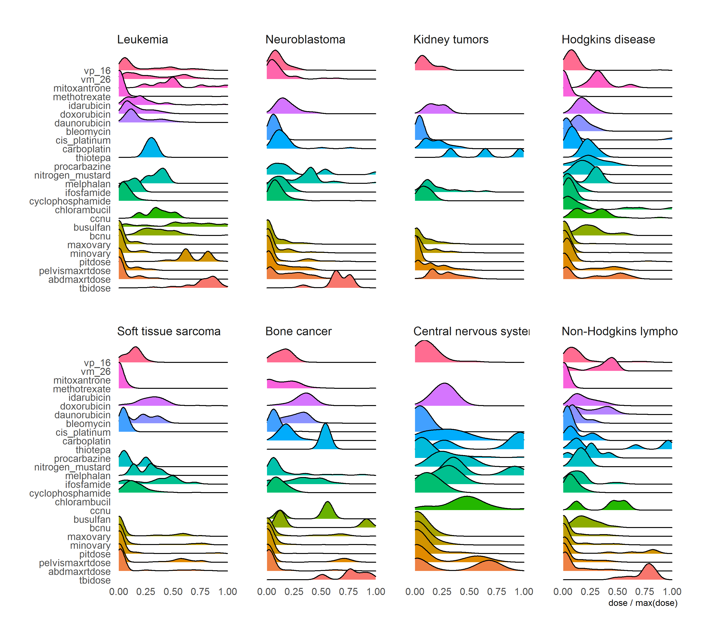 Treatment combinations in different cancer diagnosis