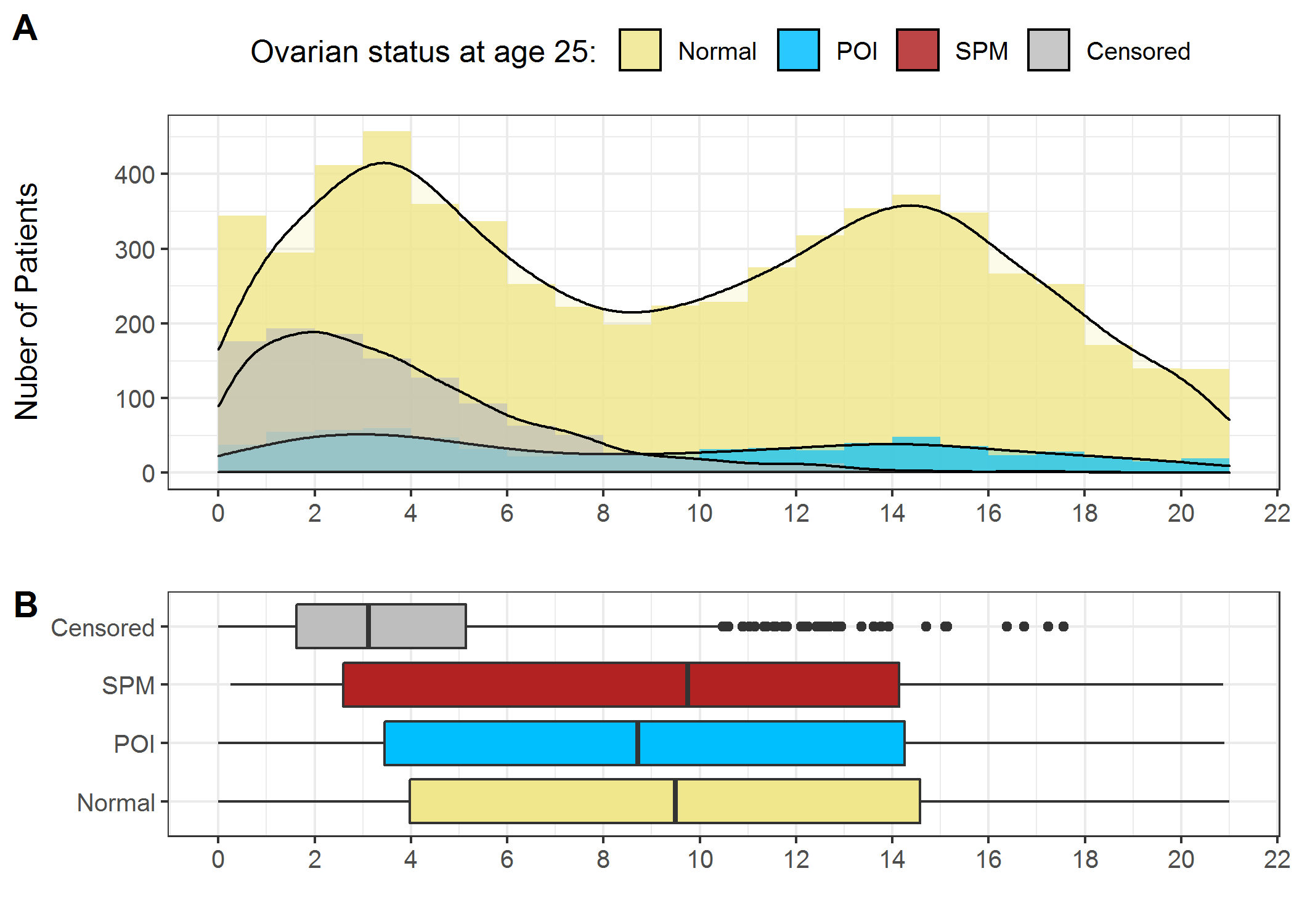 Distribution of age at diagnosis. A) Histogram and density curve; B) Boxplots