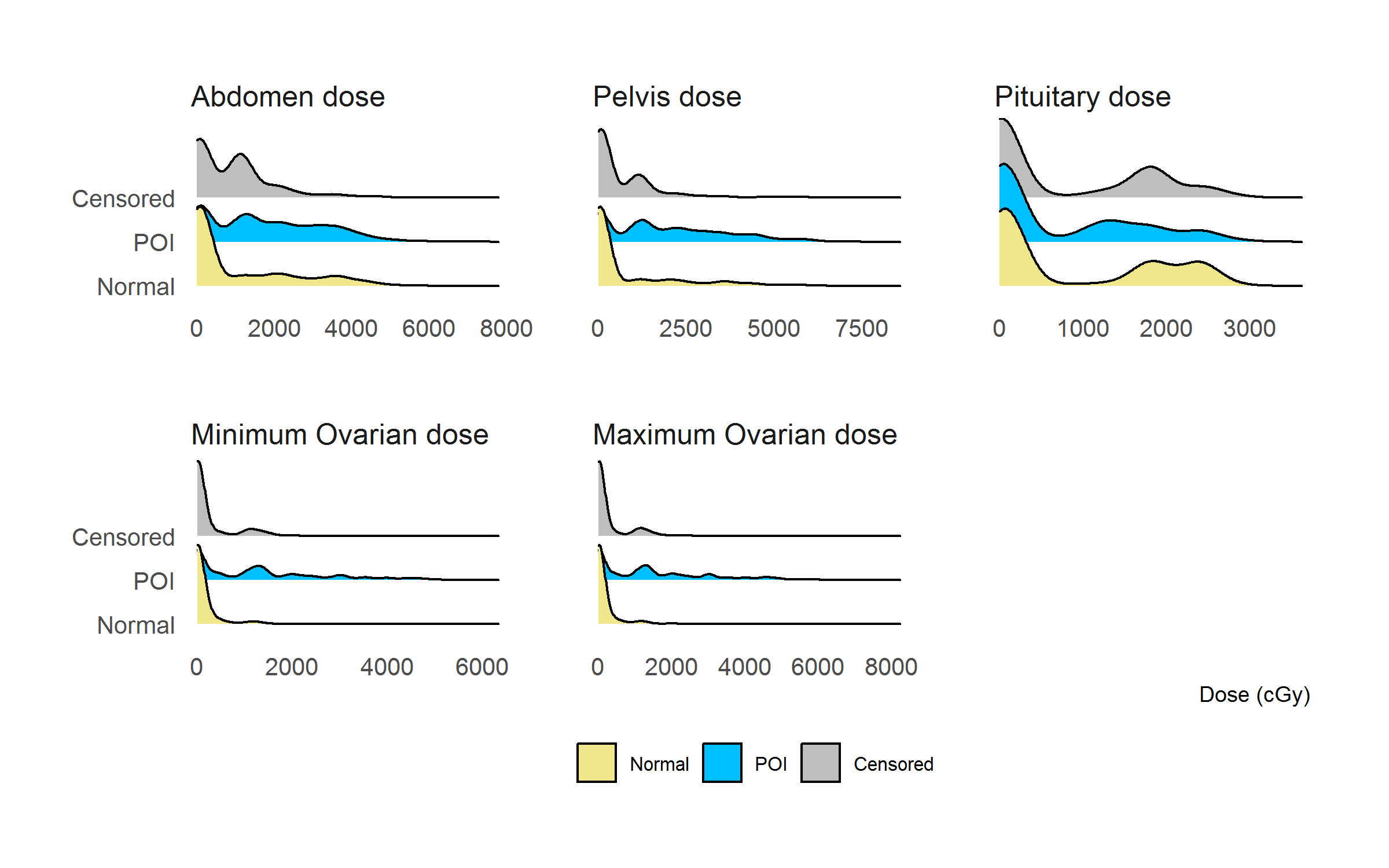 Distribution of radiation doses (> 0) categorized by ovarian status at 25