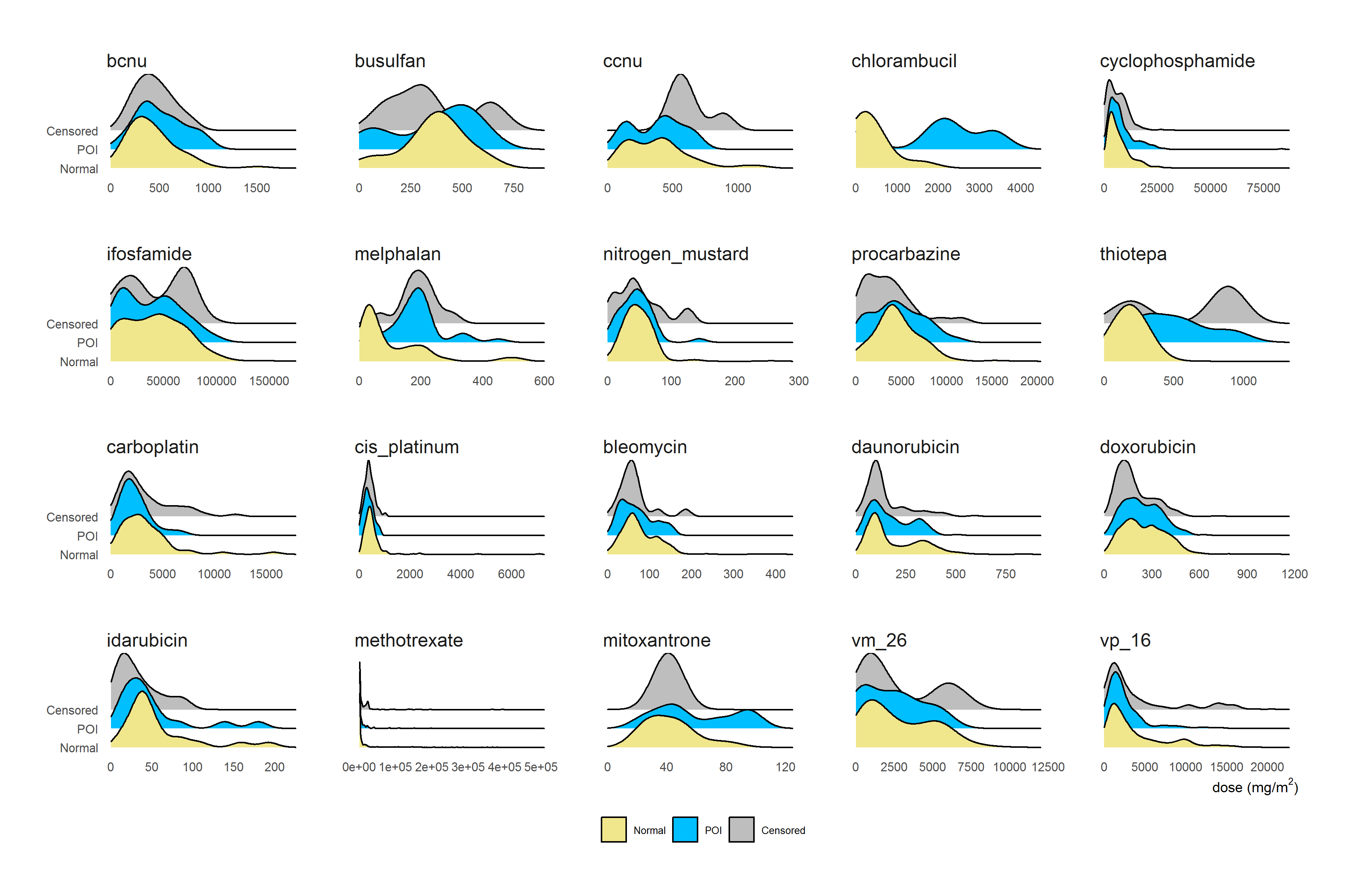 Distribution of Chemotherapy dose (>0) categorized by ovarian status at age 25