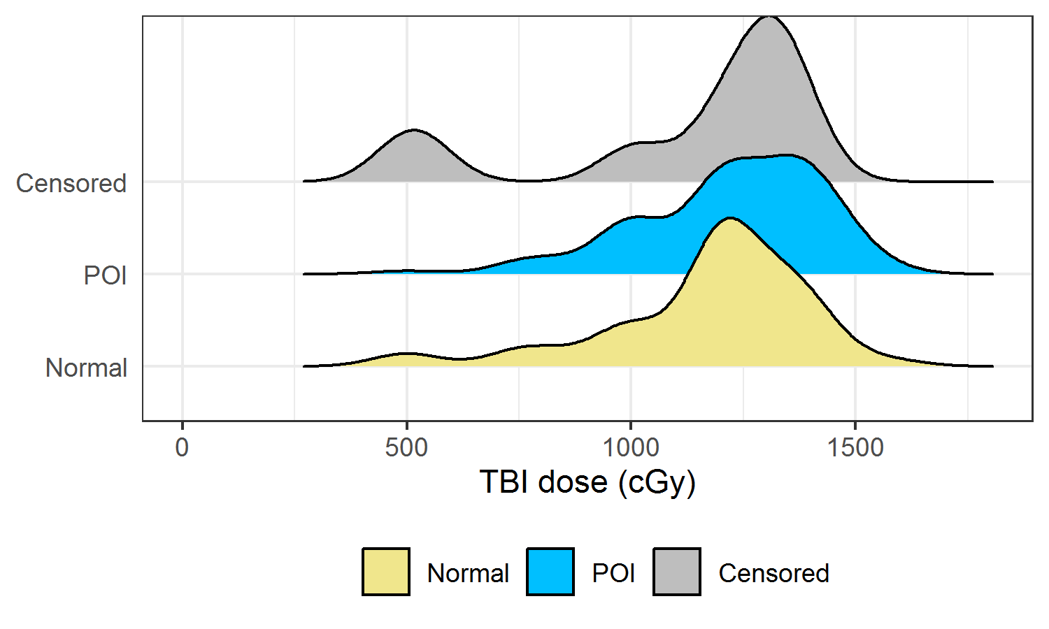 Density curve of TBI dose (> 0) categorized by ovarian status at age 25