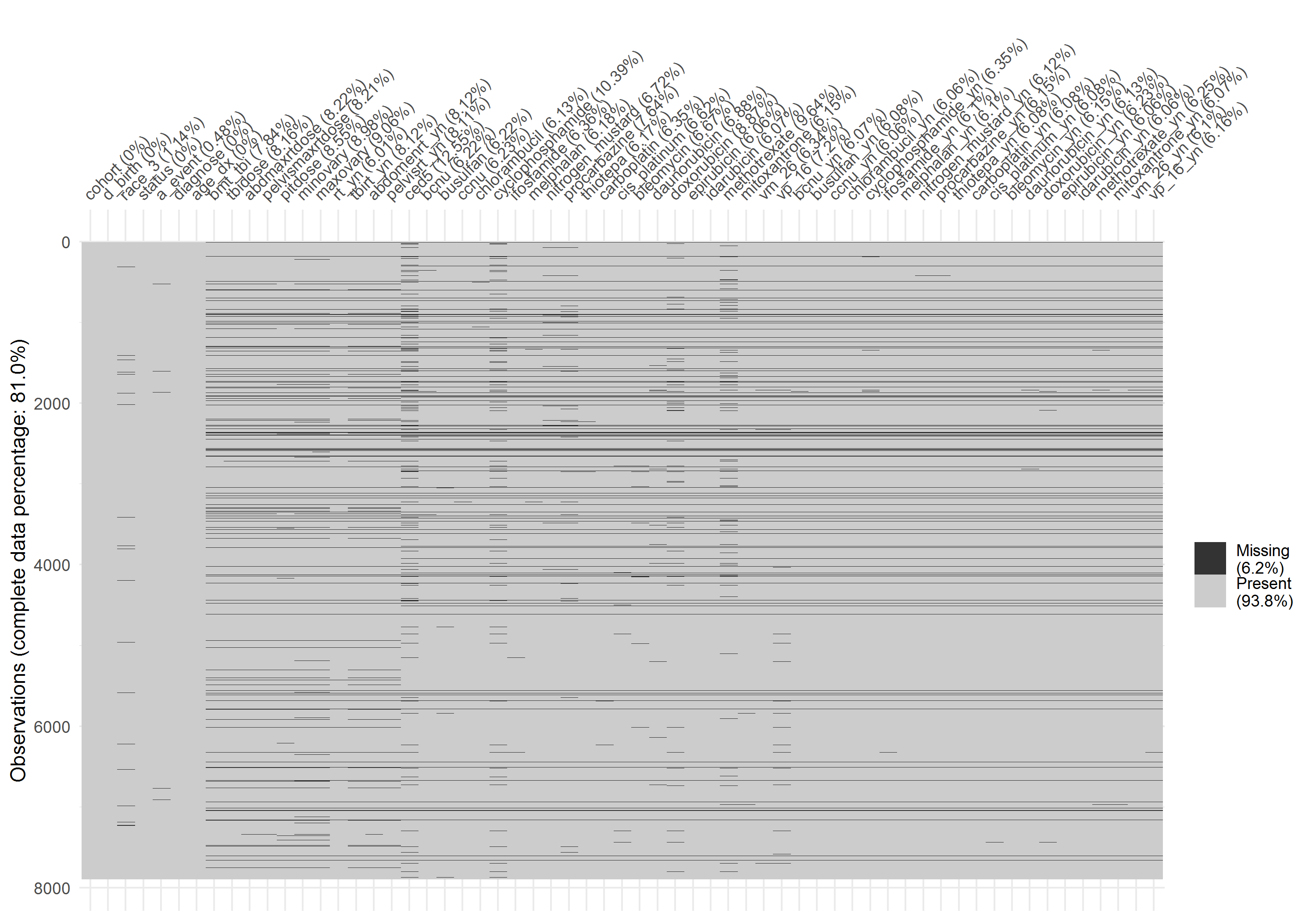 Missing pattern of final data