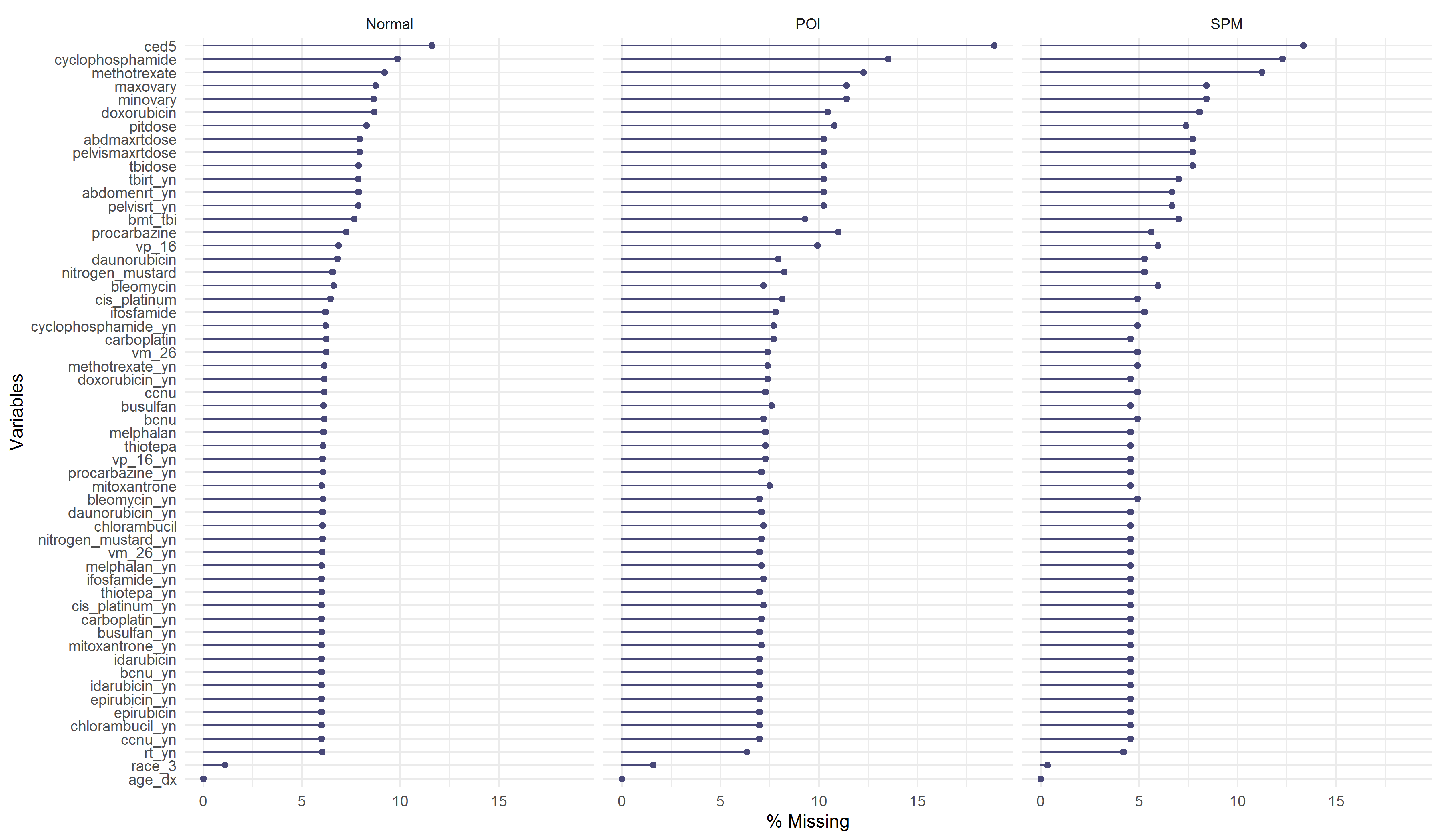 Missing percentages by ovarian status