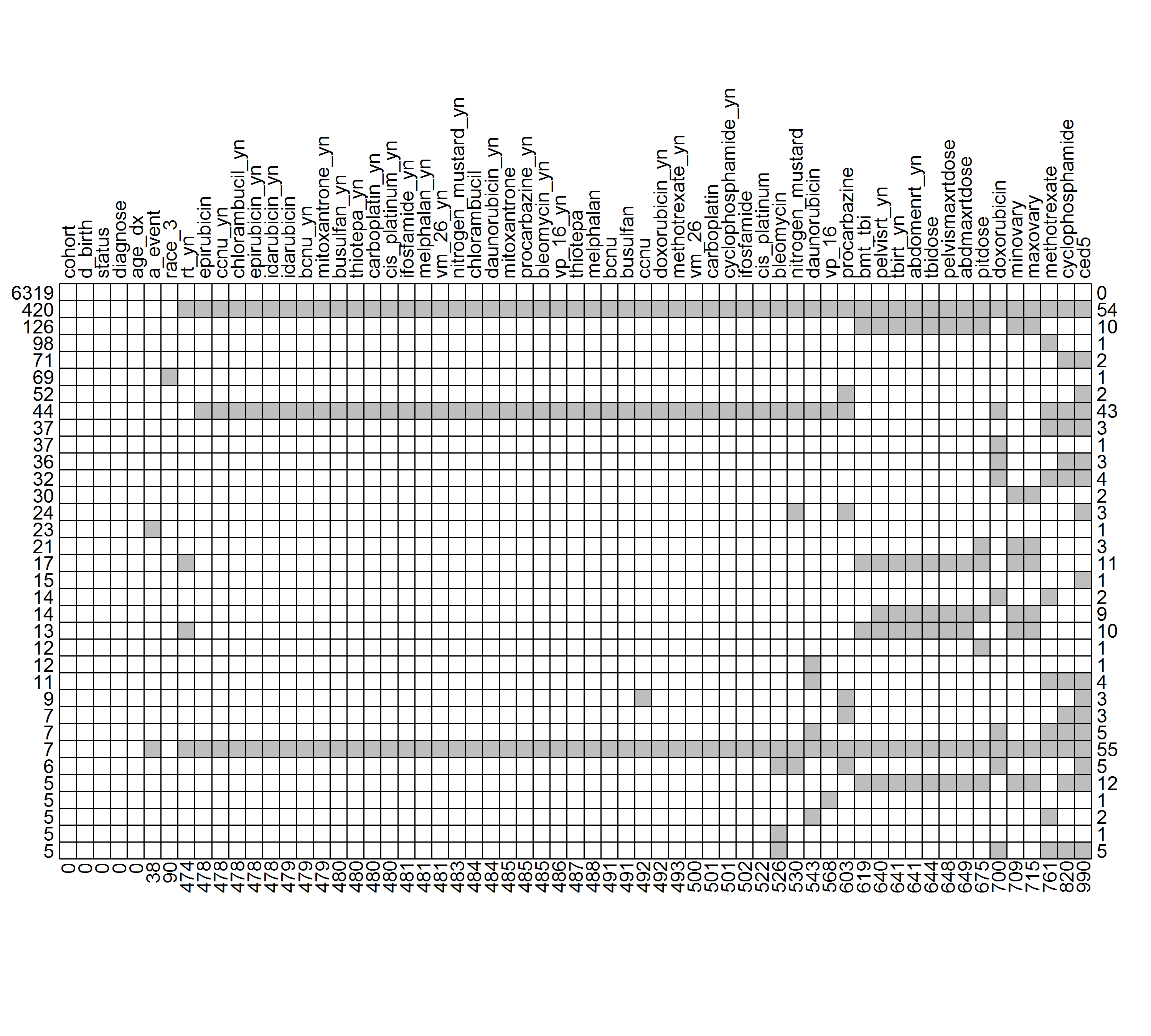 Missing patterns. (Grey boxes denote missing variables). _A partial table containing missing combinations with frequencies equal or greater than 5_