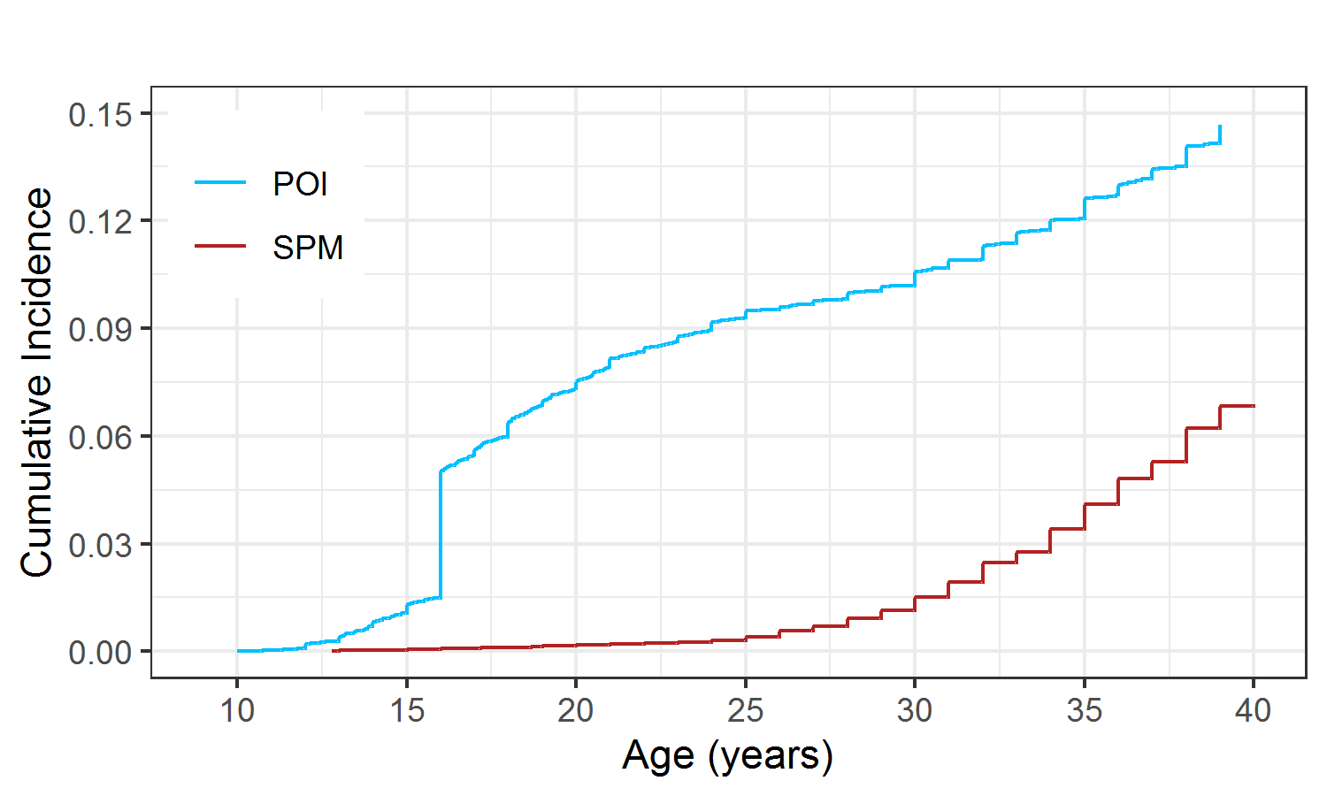 Cumulative incidence of POI and SPM