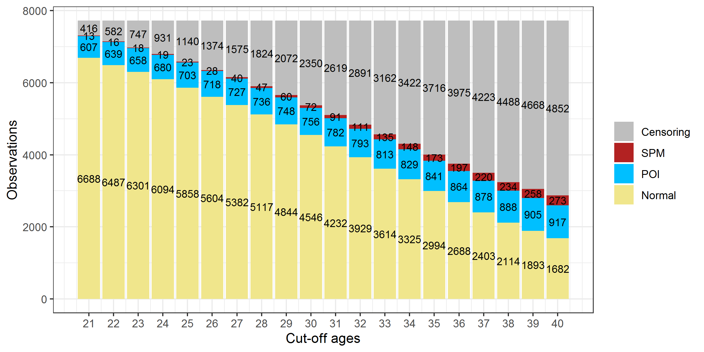 Ovarian status composition in CCSS participants at different age thresholds. _Note: The 129 survivors with unclear status mentioned in section 2.3.3 were excluded._