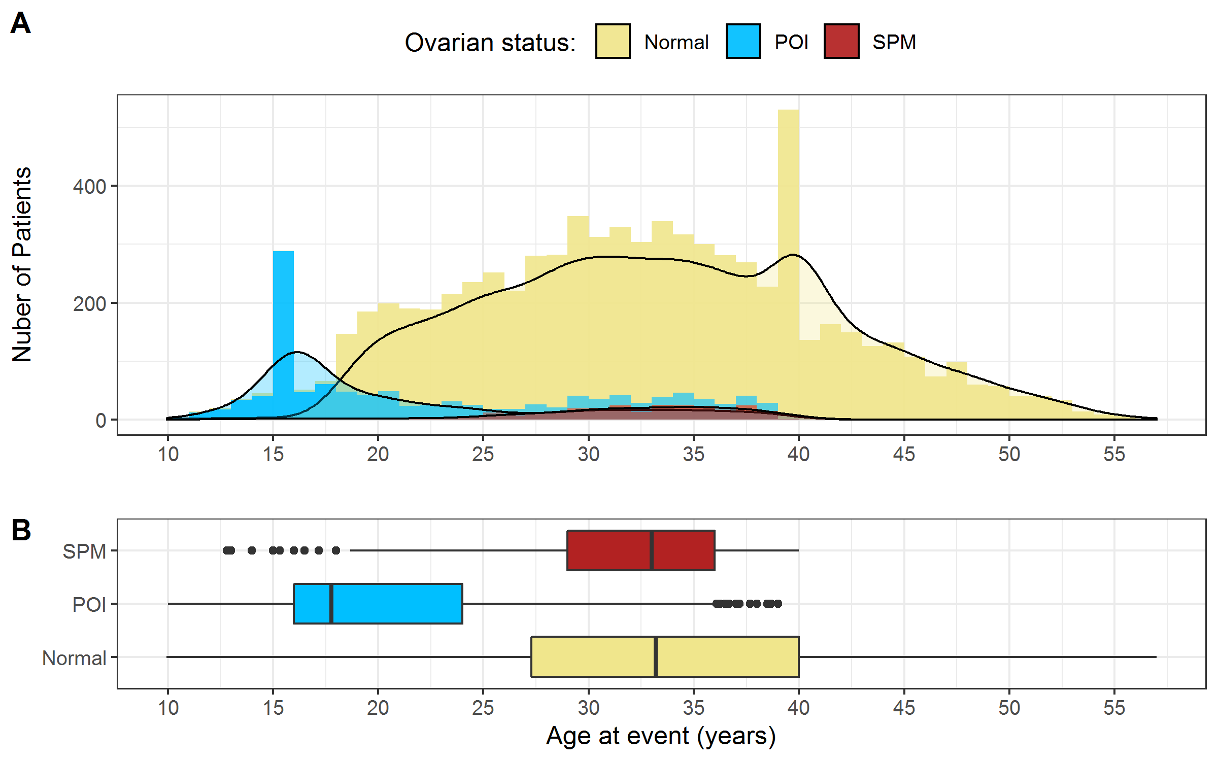 Distribution of age at event stratified by ovarian status. A) Histogram B) Boxplot. _Note: The 129 survivors with unclear status mentioned in section 2.3.3 were excluded._