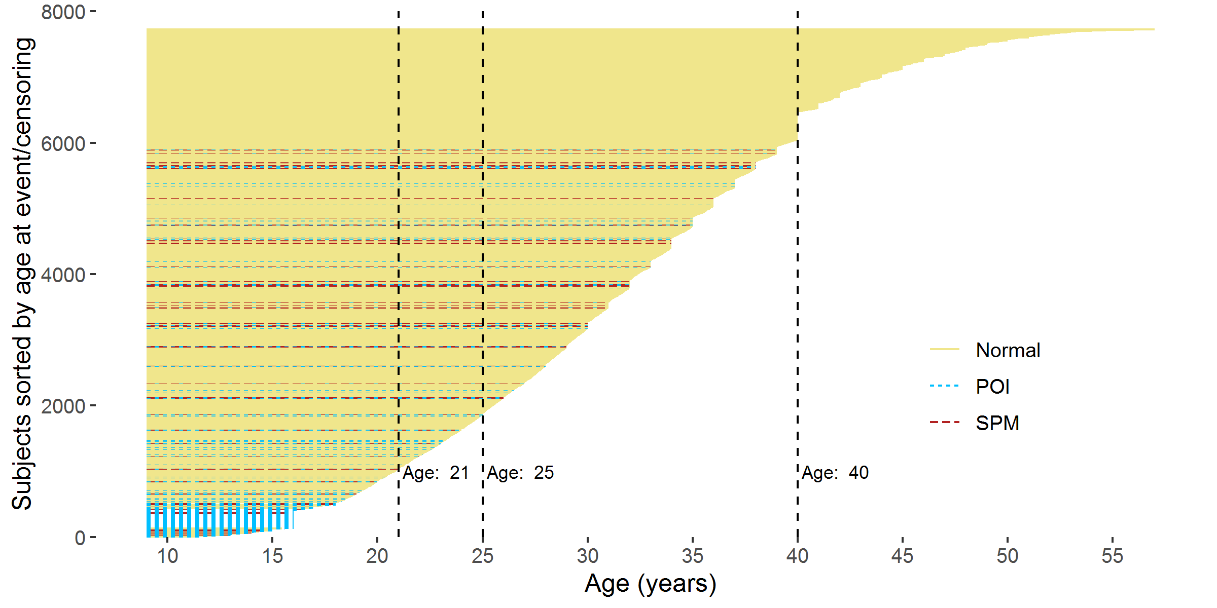 Age interval of each participant from 9 years old to the age at event/censoring. _Note: The 129 survivors with unclear status mentioned in section 2.3.3 were excluded._