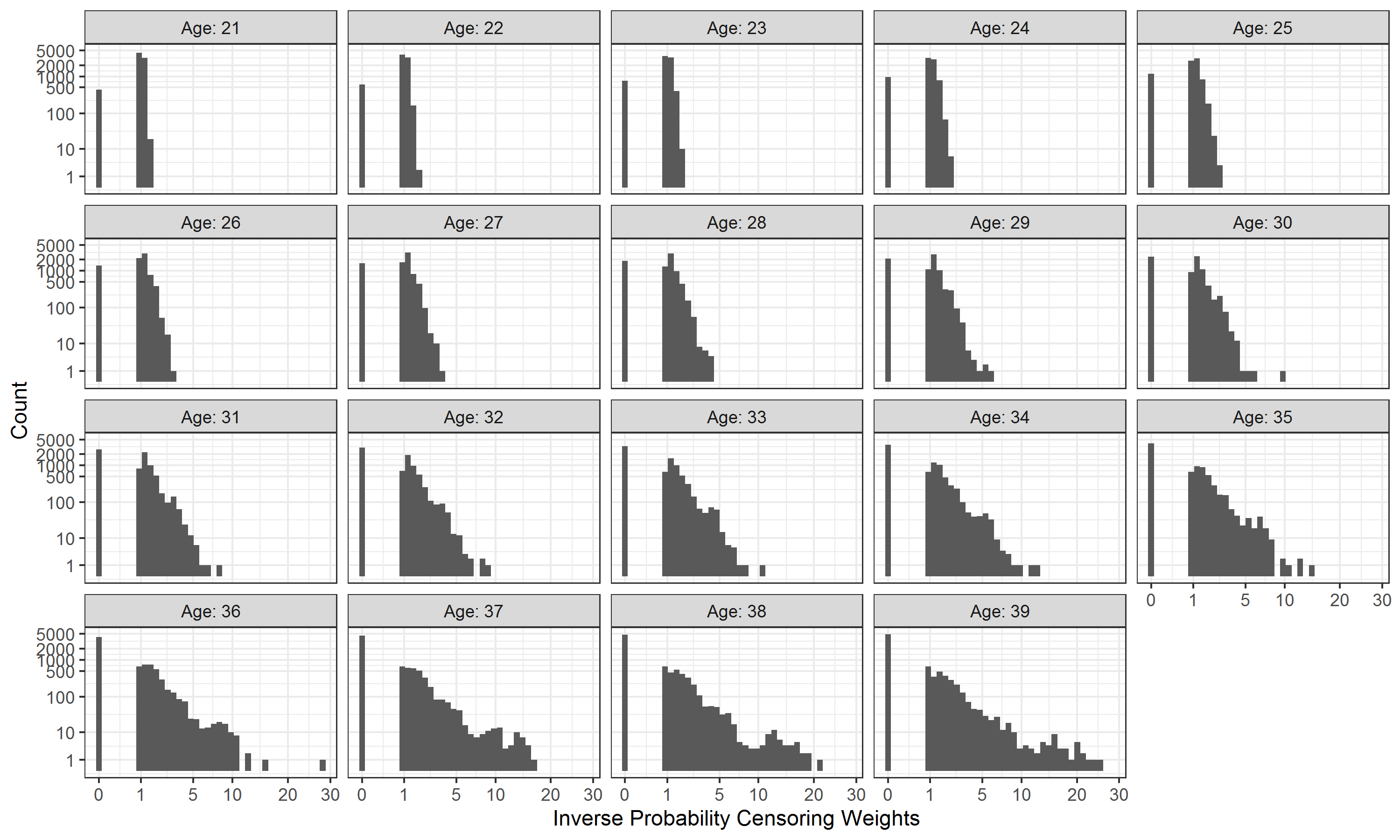 Variable importance in the random survival forest model for censoring