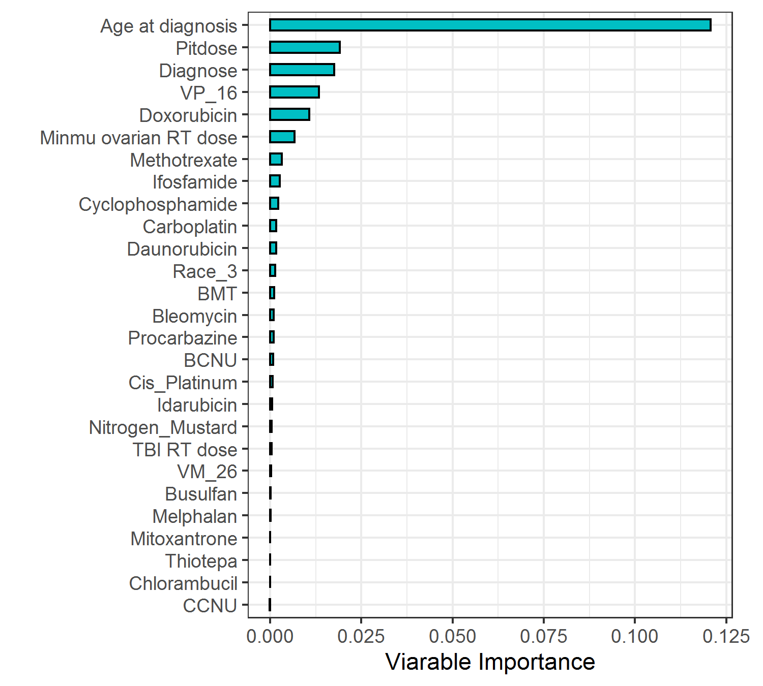 Variable importance in the random survival forest model for censoring