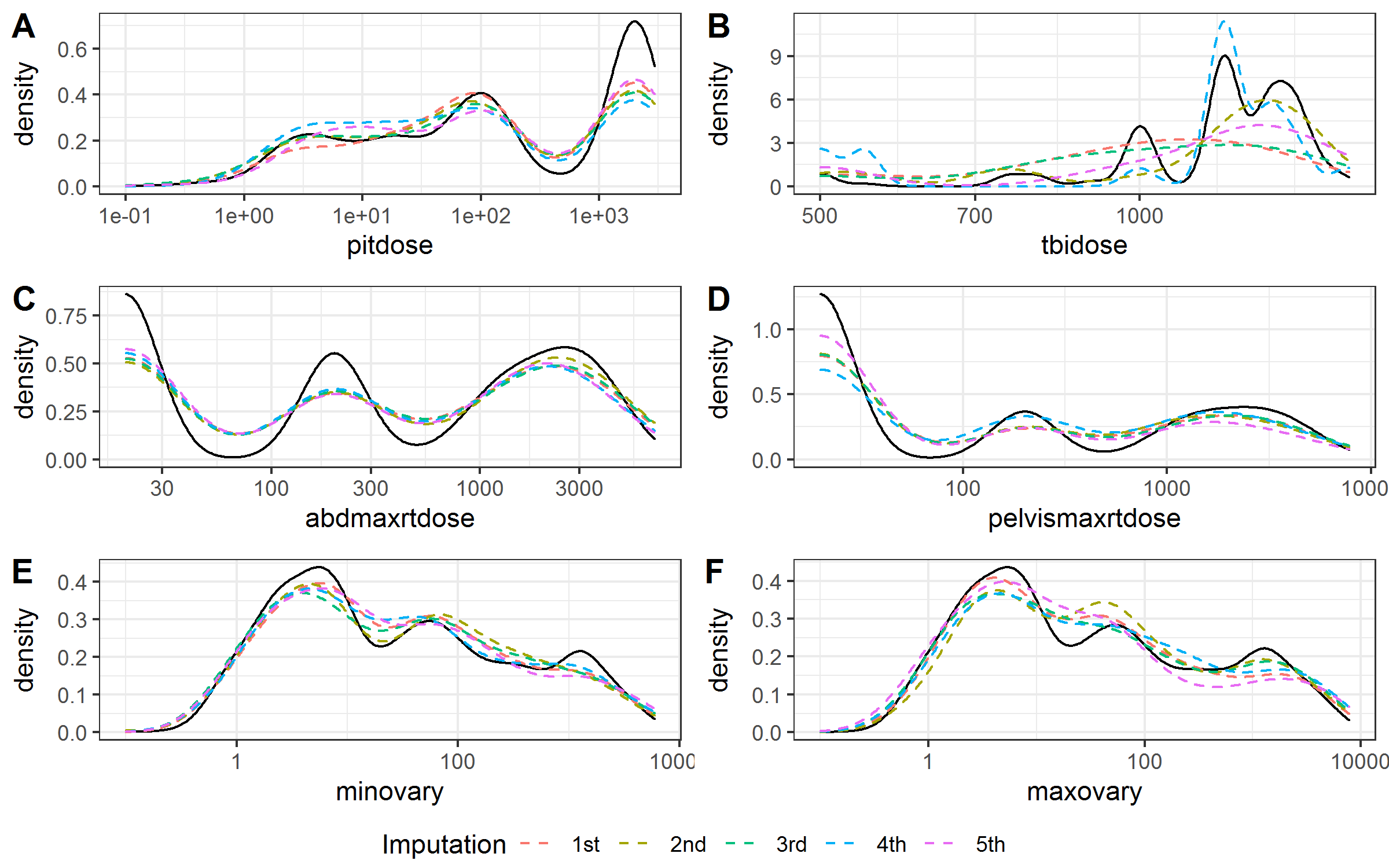 Kernel density estimates for the distributions of the radiation doses. Solid black line, observed data; dashed color lines, imputed data.