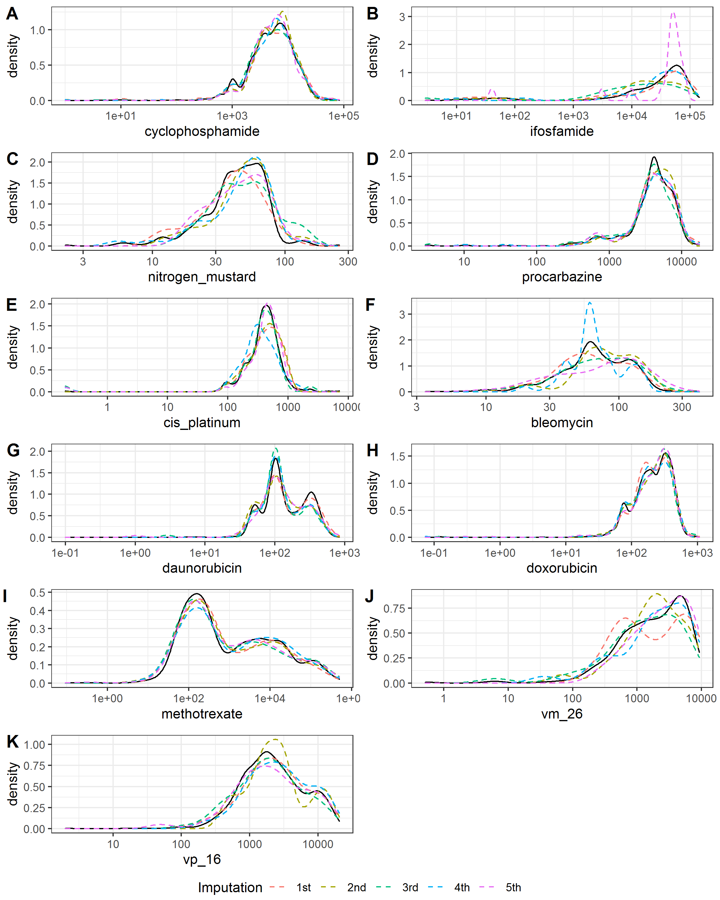 Kernel density estimates for the distributions of the chemotherapy agents' doses. Solid black line, observed data; dashed color lines, imputed data.