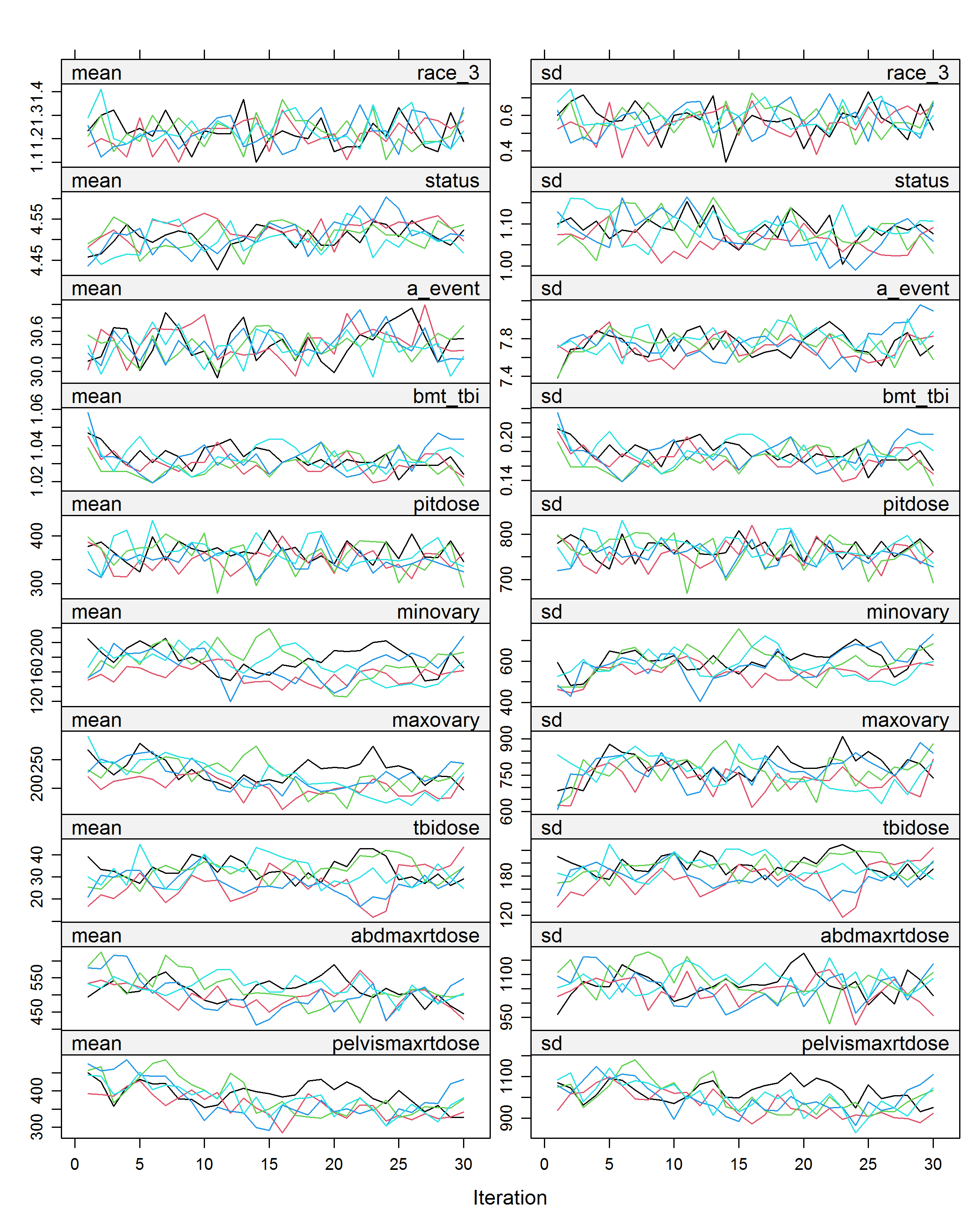 Convergence plots for variables: race, age at event, BMT indicator, irradiation dose to pituitary, minimum irradiation dose to ovaries, maximum irradiation dose to ovaries, total body irradiation dose, irradiation dose to abdomen, irradiation dose to pelvis, indicator for receiving radiotherapy