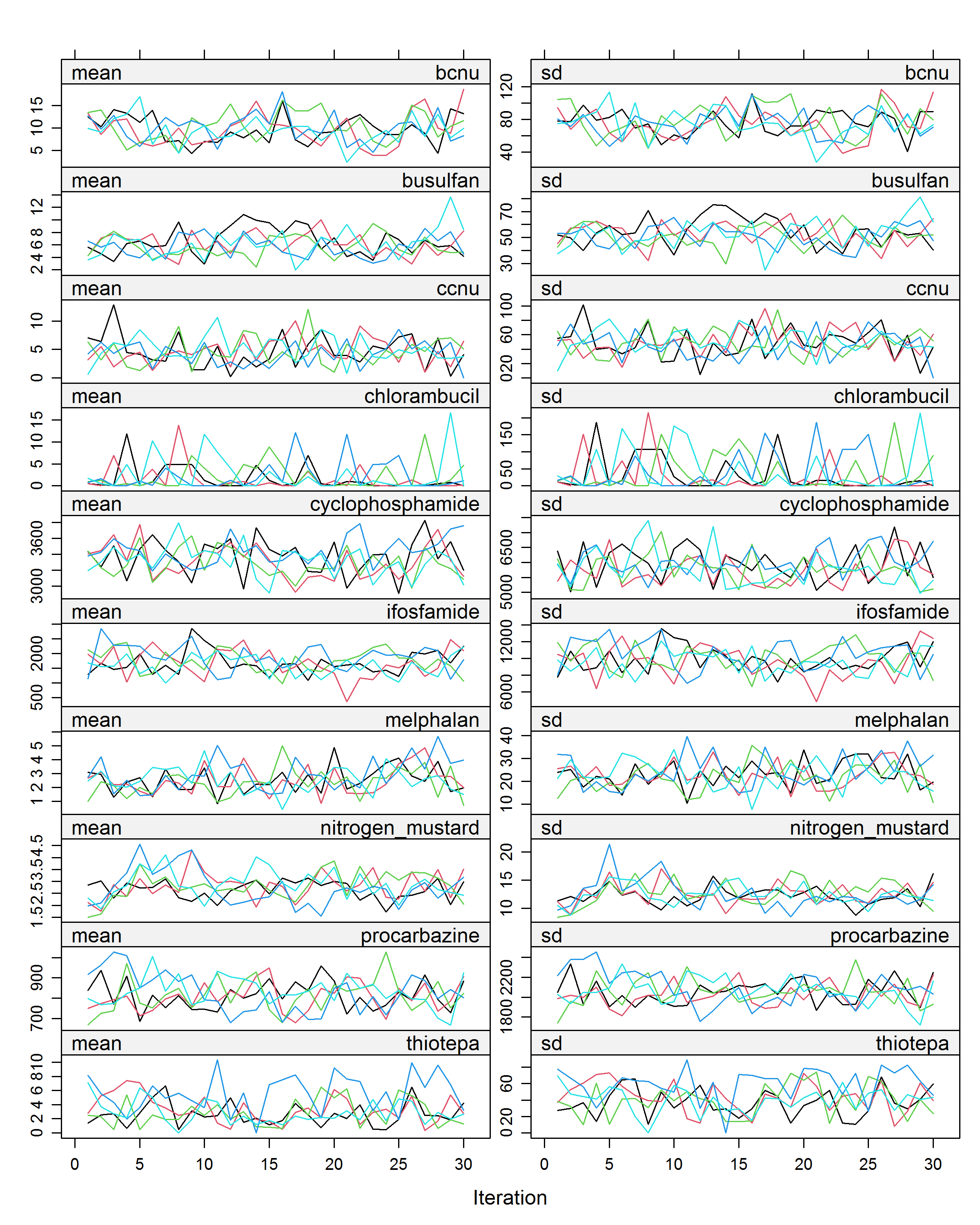 Convergence plots for doses of 10 chemotherapy agents: bcnu, busulfan, ccnu, chlorambucil, cyclophosphamide, Ifosfamide, melphalan, nitrogen mustard, procarbazine, thiotepa