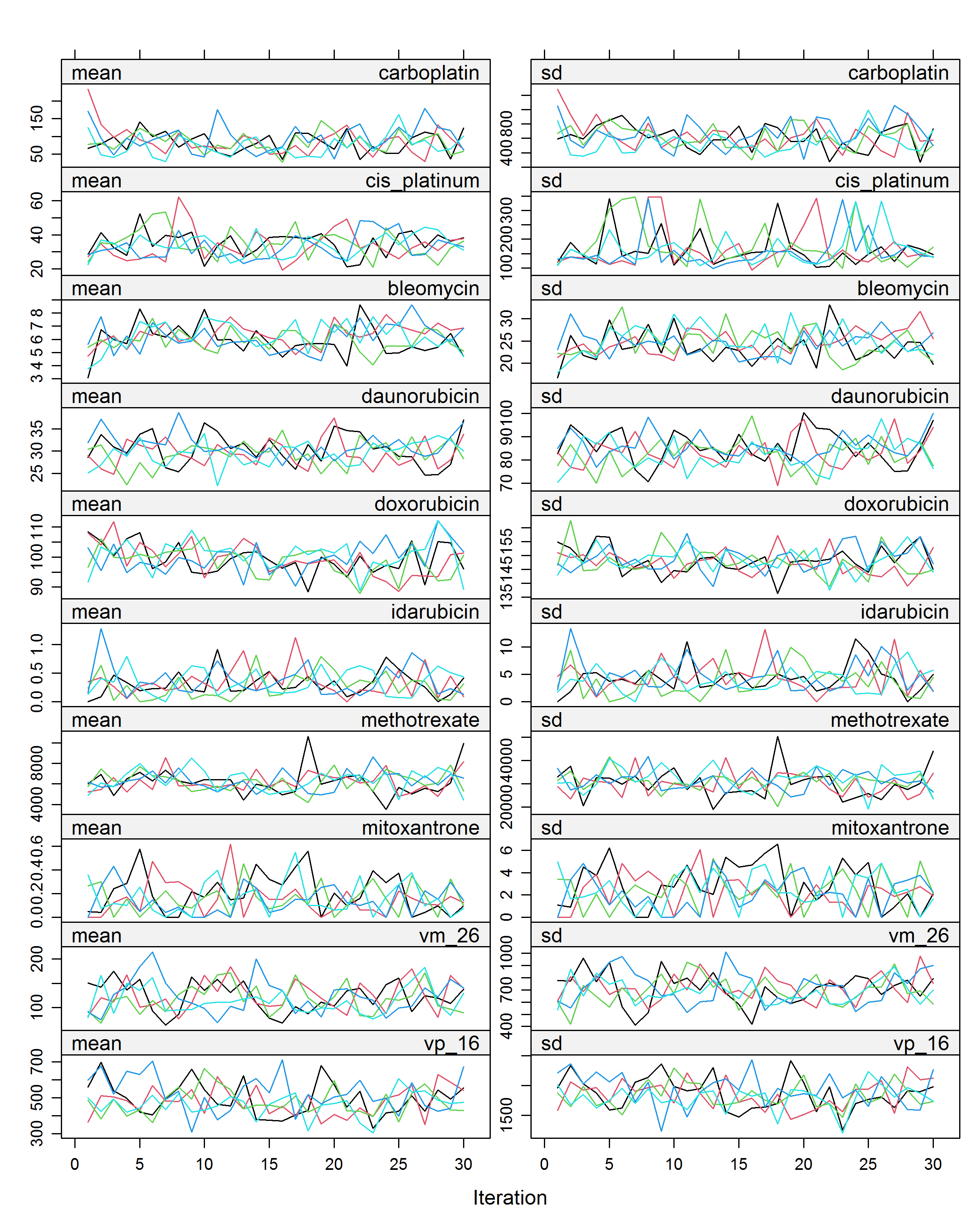 Convergence plots for doses of 10 chemotherapy agents: carboplatin, cis platinum, bleomycin, daunorubicin, doxorubicin, idarubcin, methotrexate, mitoxantrone, vm_26, vp_16