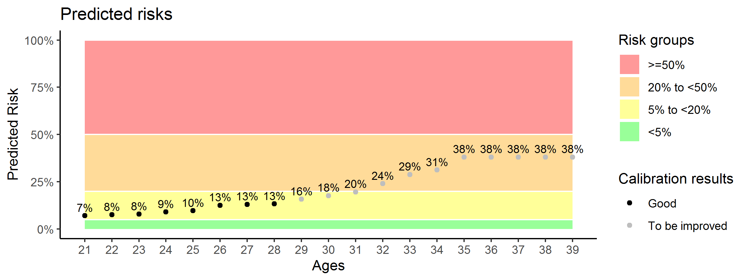 Predicted risks of POI from age 21 to 39 for Example 1