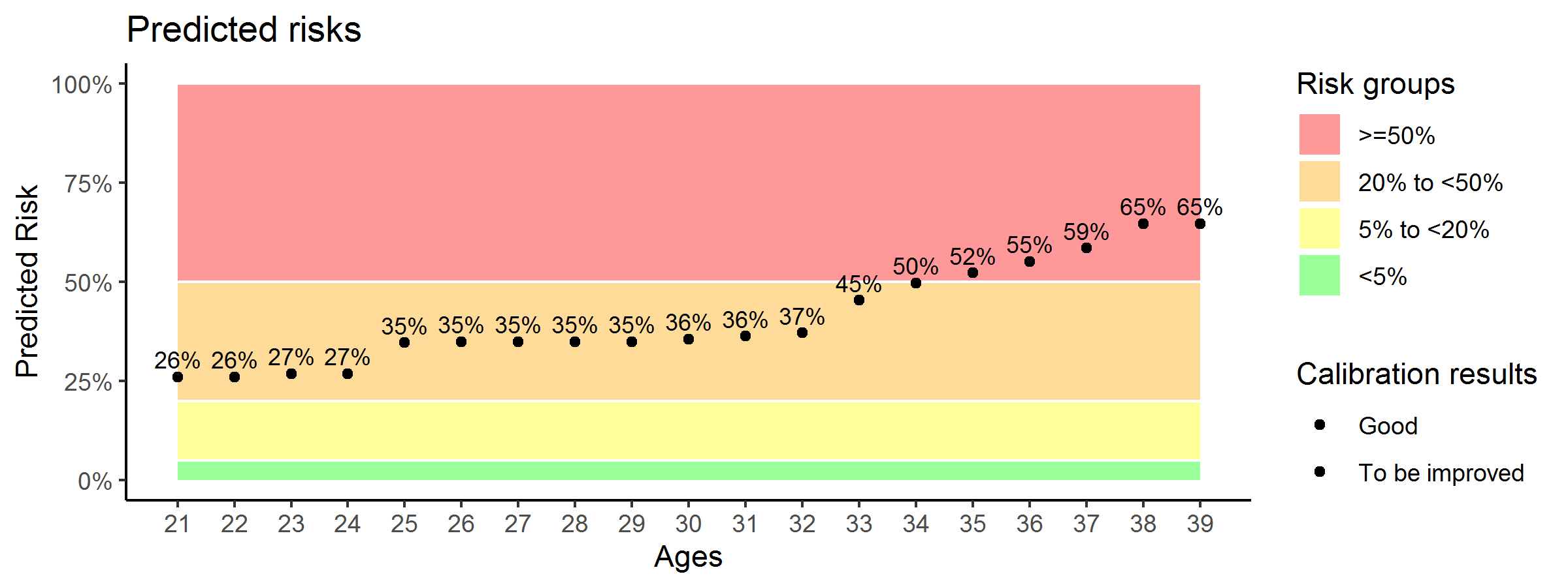 Predicted risks of POI from age 21 to 39 for Example 2