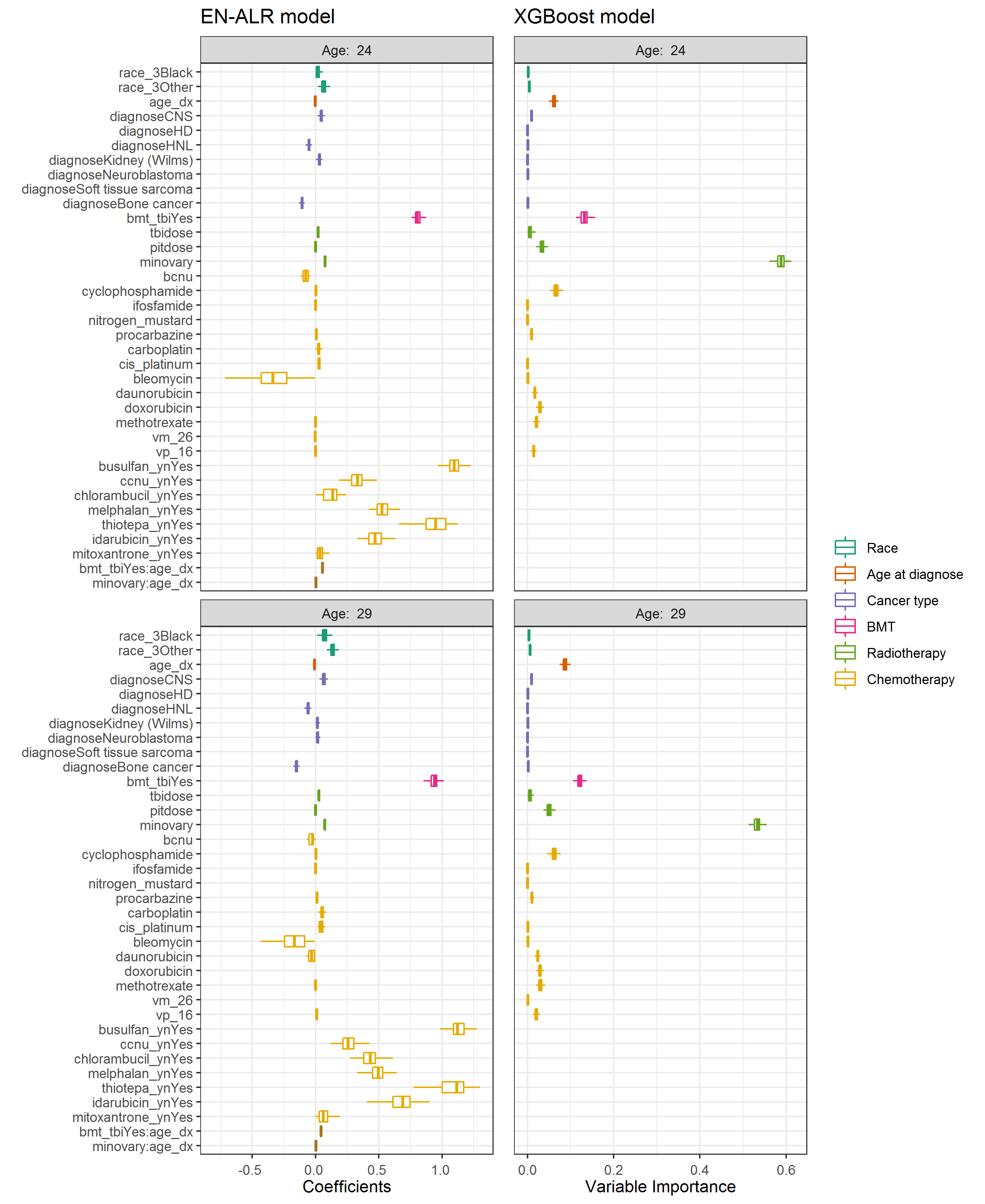 Predictors in the two algorithms. _Left: coefficients in EN-ALR; Right: variable importance in XGBoost_