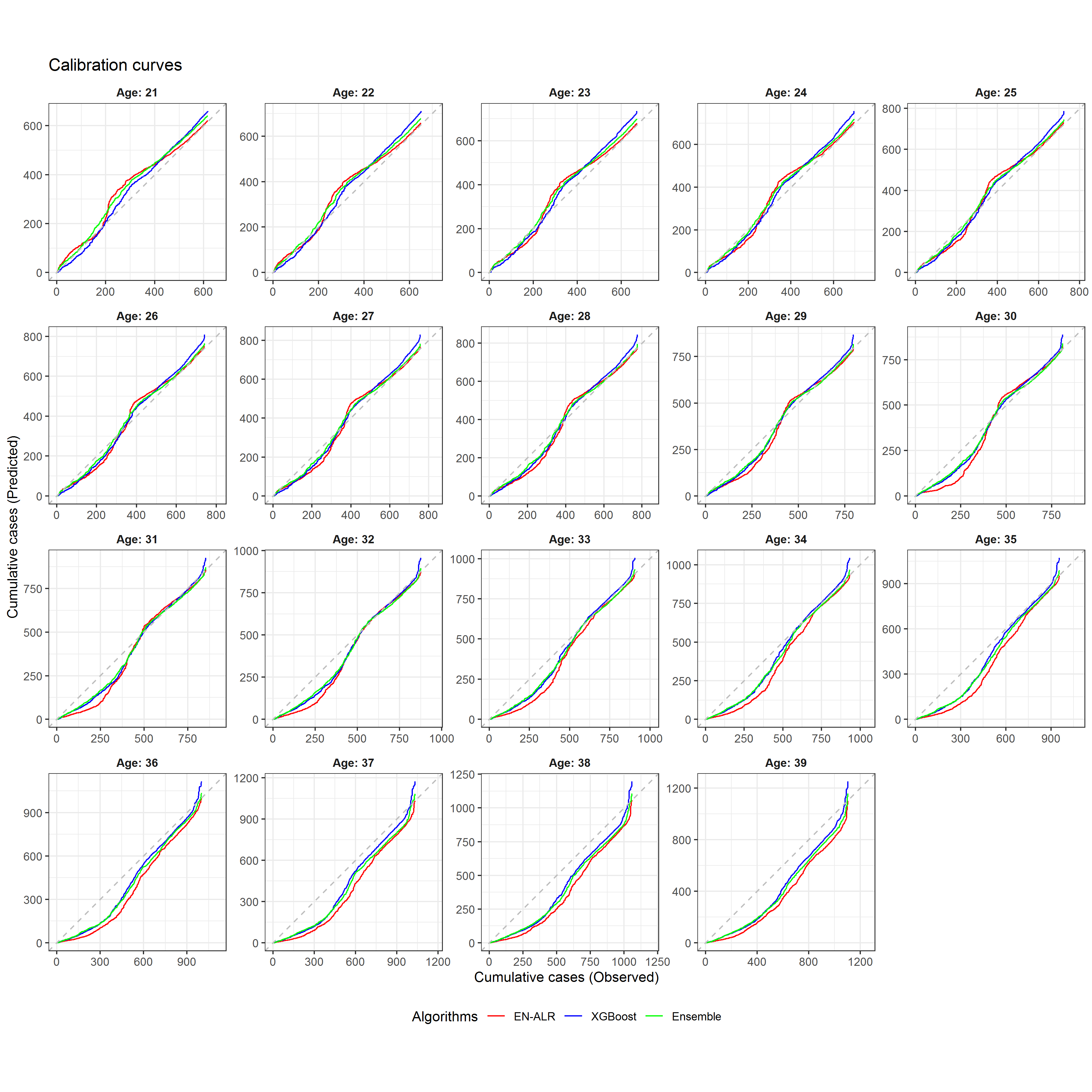 Calibration curves from EN-ALR, XGBoost, and Ensemble for different ages