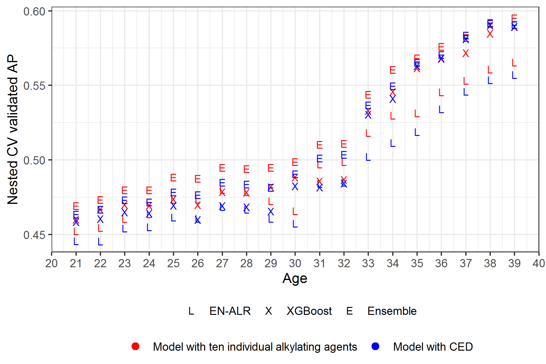 Nested CV validated AP between models with 10 individual alkylating agents and models with CED