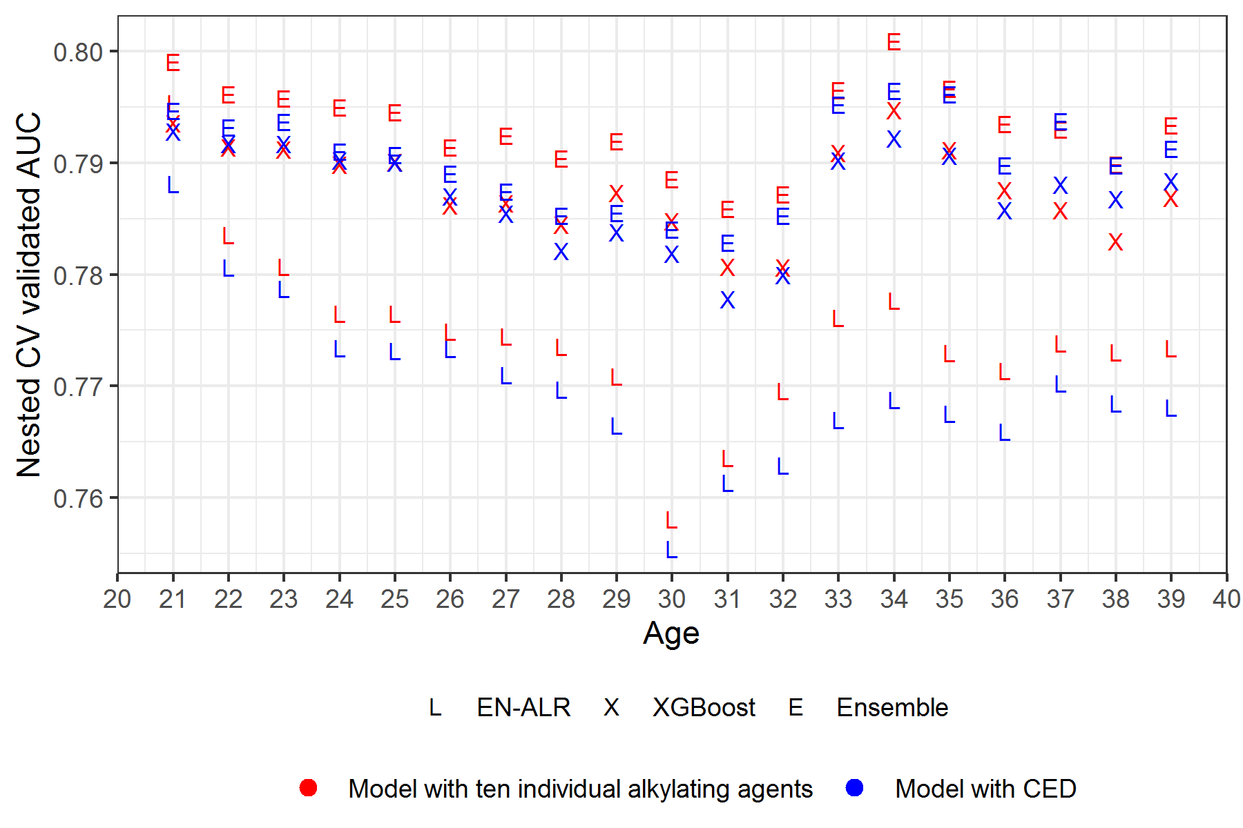 Nested CV validated AUC between models with 10 individual alkylating agents and models with CED