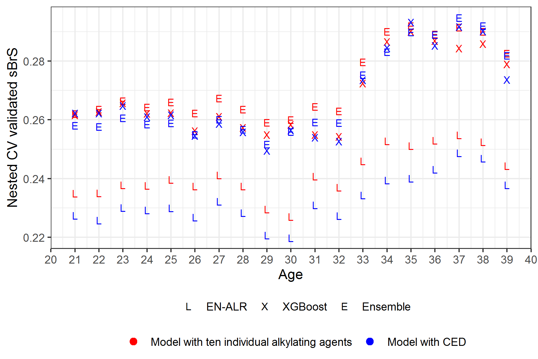 Nested CV validated sBrS between models with 10 individual alkylating agents and models with CED