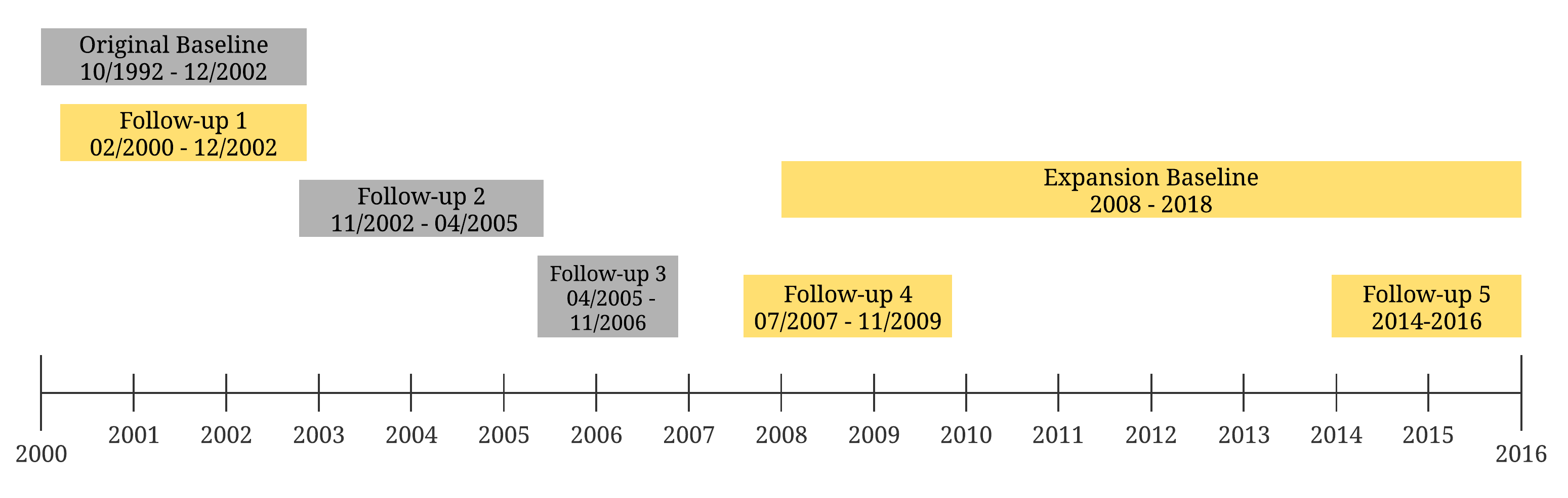 Timeline of CCSS baselines and follow-up surveys [@noauthor_childhood_2013]