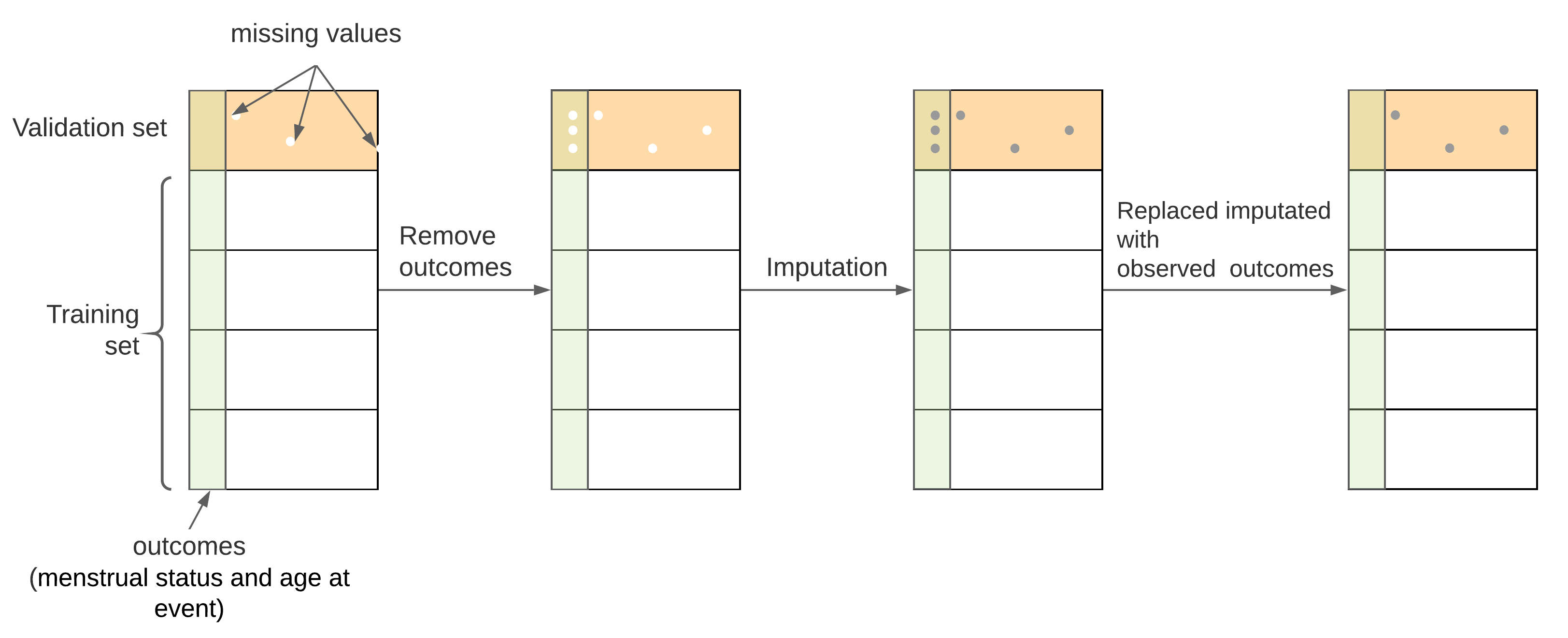 Procedure for combining MI and CV. From A to B, the outcome variables of survivors with missing covariates in validation sets were removed; from B to C, multiple imputation was conducted for both missing covariates and removed outcome variables, from C to D, original outcome variables were put back to their positions