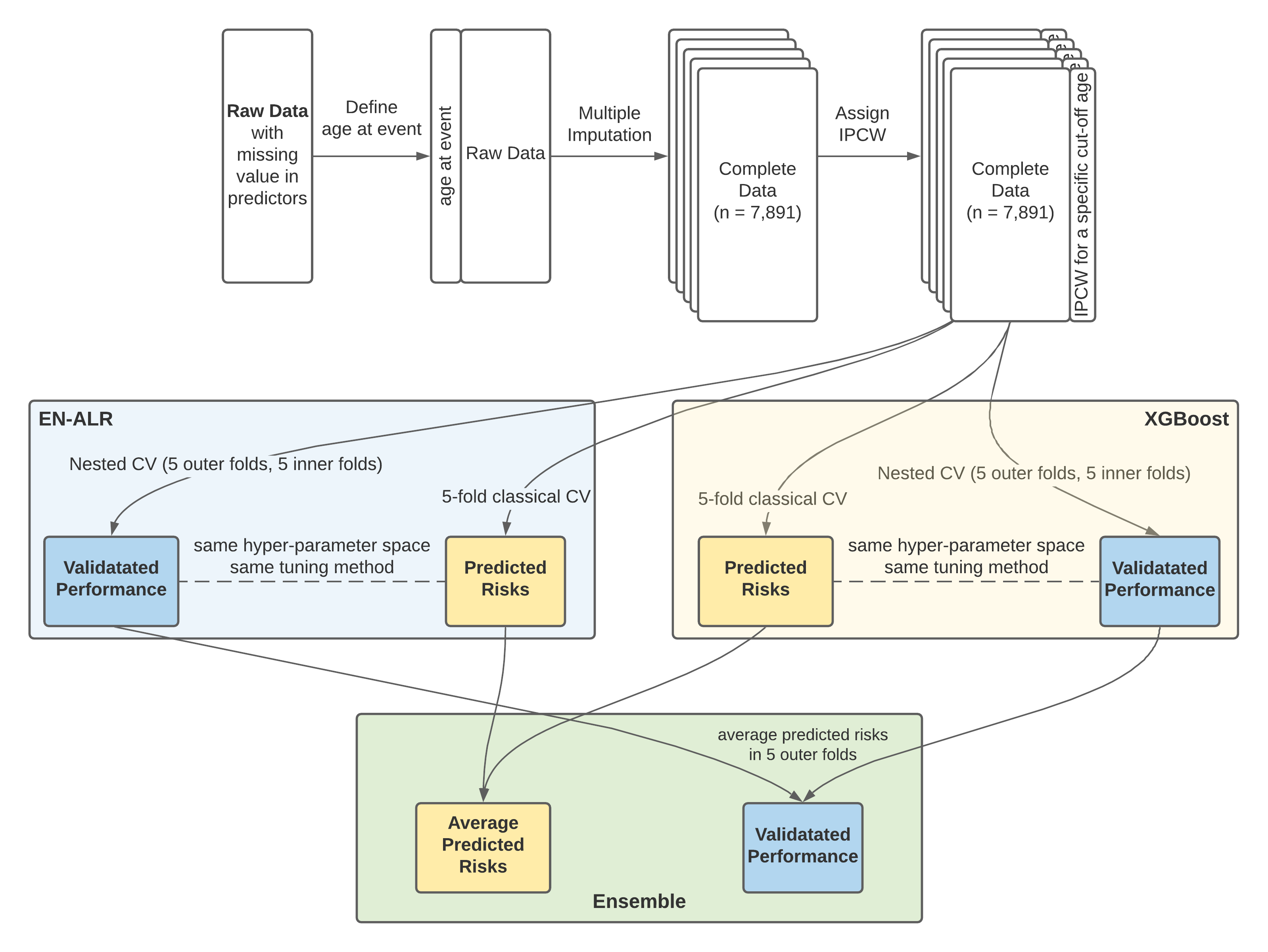 Variable importance in the random survival forest model for censoring